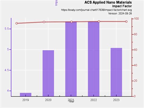 acs nano 2023 impact factor.